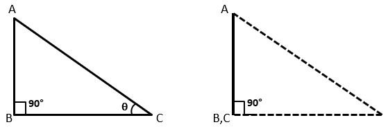 कुछ विशिष्ट कोणों के लिए त्रिकोणमितीय अनुपात (TRIGONOMETRIC RATIOS OF SPECIFIC ANGLES)