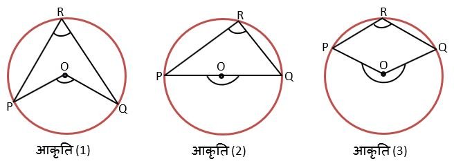 एक वृत्त के चाप द्वारा अंतरित कोण (ANGLES MADE BY THE ARC OF CIRCLE)