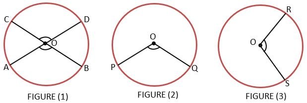 ANGLE SUBTENDED BY THE ARC OF A CIRCLE