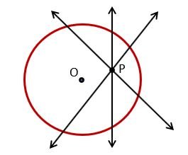 वृत्त पर एक बिंदु से खींची गई स्पर्श रेखाओं की संख्या (NUMBER OF TANGENT DRAWN FROM A POINT ON CIRCLE)  