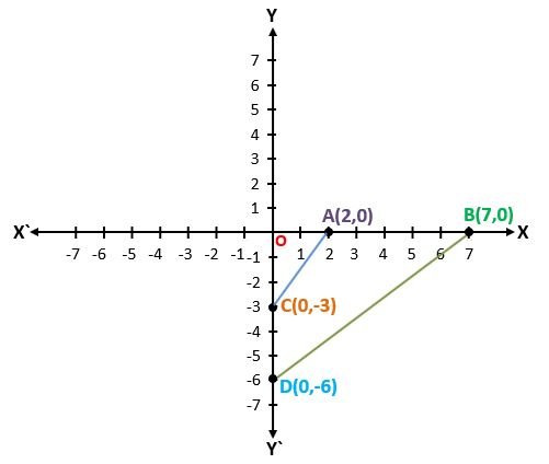 कार्तीय समतल में दो बिन्दुओं के बीच की दूरी और दूरी सूत्र (THE DISTANCE FORMULA)