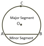 THE SEGMENT OF THE CIRCLE