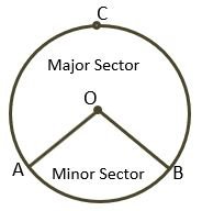 THE SECTOR OF THE CIRCLE