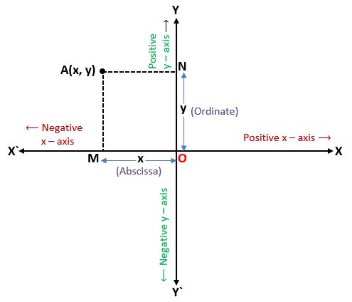 COORDINATE GEOMETRY (ANALYTIC GEOMETRY) CLASS 10