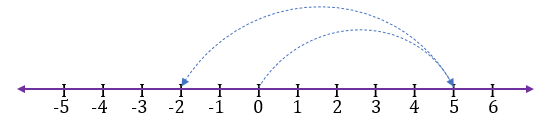 पूर्णांक संख्याएँ कक्षा 6 (INTEGER CLASS 6TH)