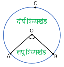 Areas Related to Circle