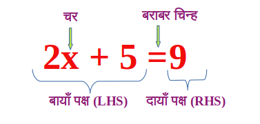 एक चर वाले रैखिक समीकरण कक्षा 8 (Linear Equations in One Variable Class 8th)