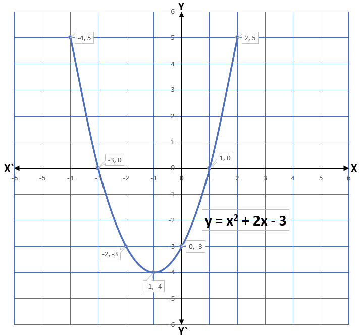 Zeroes of a Polynomial