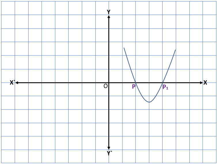 Zeroes of a Polynomial