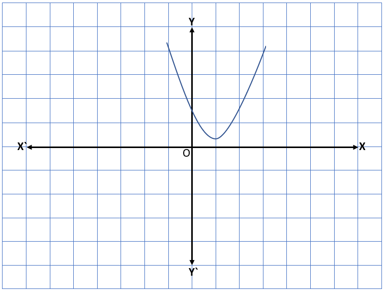 Zeroes of the Polynomial