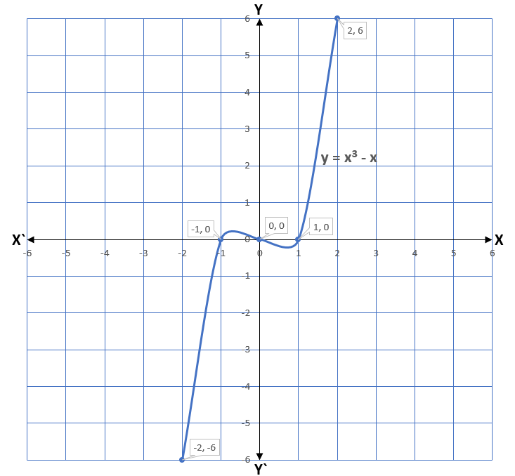 Zeroes of a Polynomial