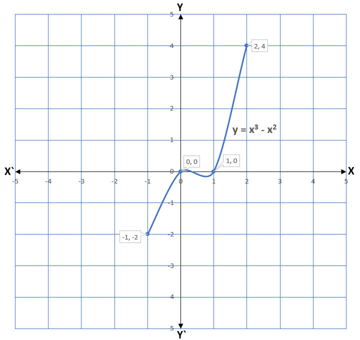 Zeroes of a Polynomial