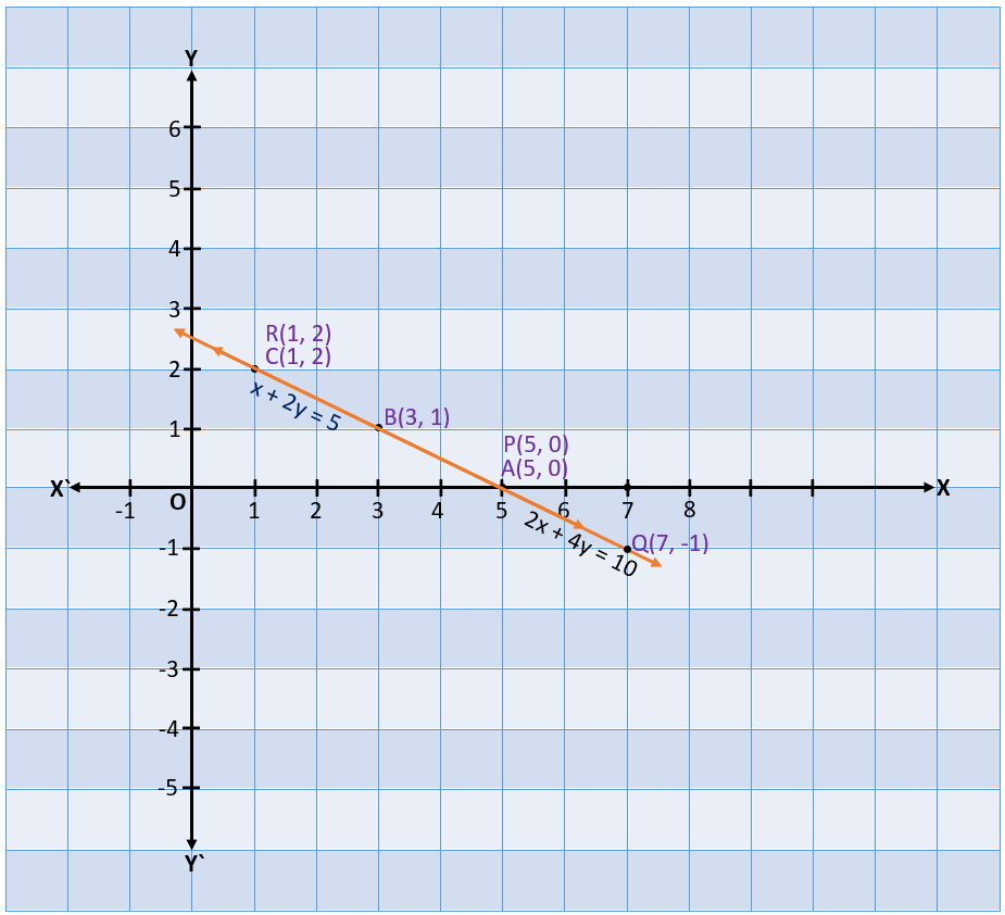 Linear Equations in Two Variables