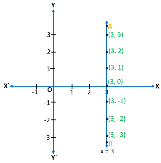 Linear Equations of two Variables