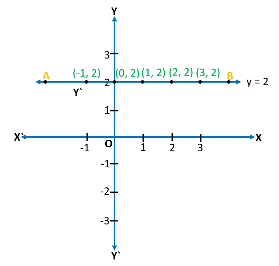 Linear Equation in two Variables