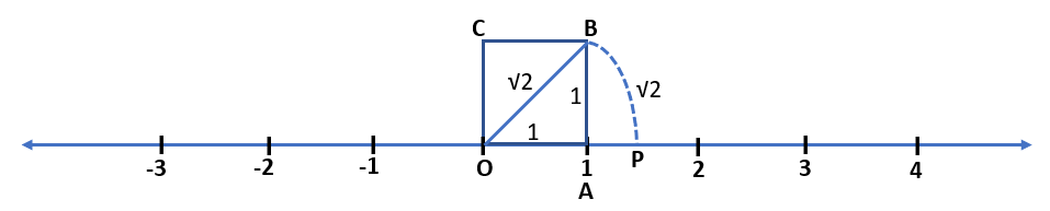 Number System Class 9th