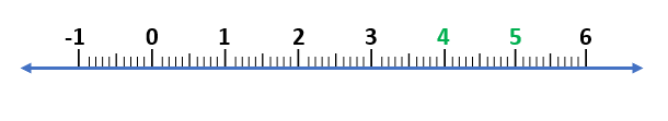 Real Numbers on the Number Line