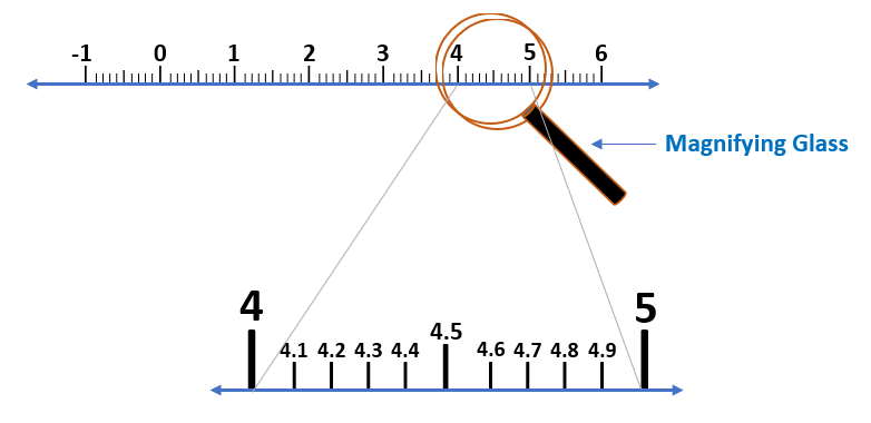 Representation of Real Numbers on the Number Line