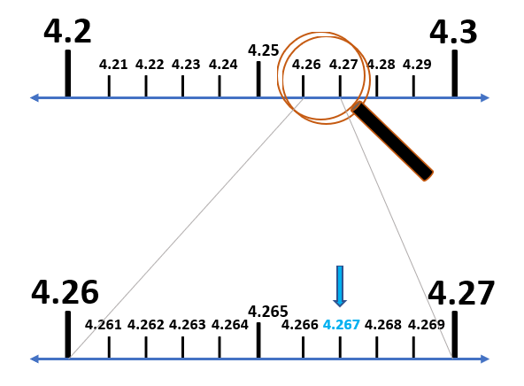 Representation of Real Numbers on the Number Line