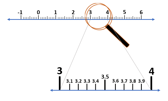Real Numbers on the Number Line