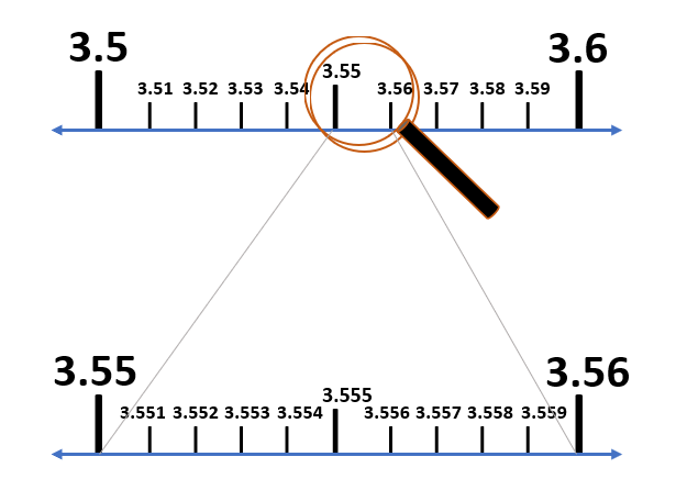 Representation of Real Numbers on the Number Line